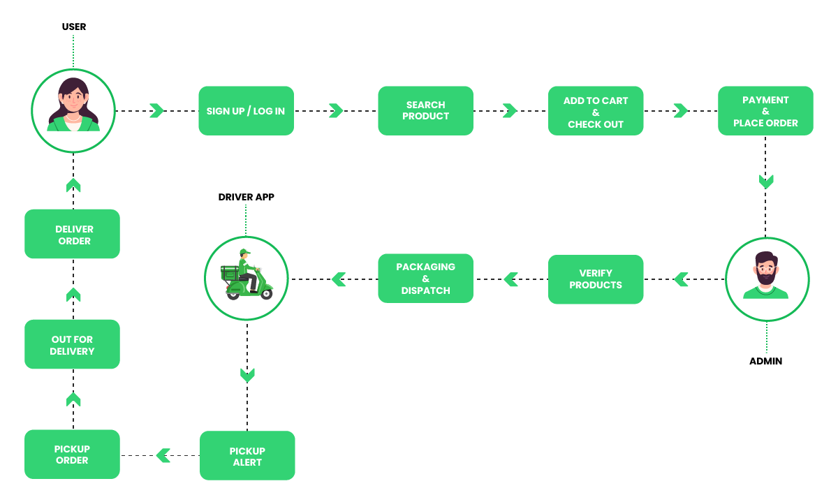 on demand grocery app development